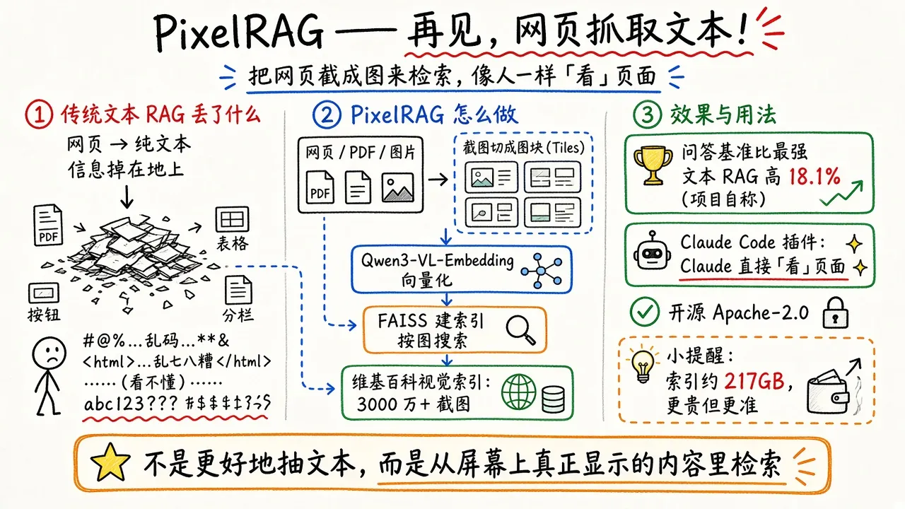 PixelRAG：把网页截图当检索单元的视觉 RAG，自称超越文本 RAG 18.1%（@AHSeslami）