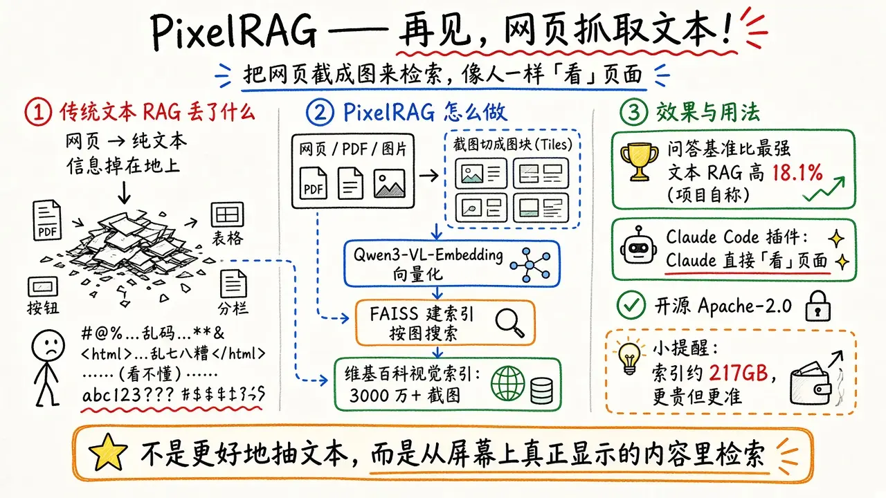 PixelRAG：把网页截图当检索单元的视觉 RAG，自称超越文本 RAG 18.1%（@AHSeslami）