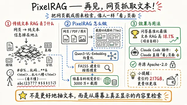 PixelRAG：把网页截图当检索单元的视觉 RAG，自称超越文本 RAG 18.1%