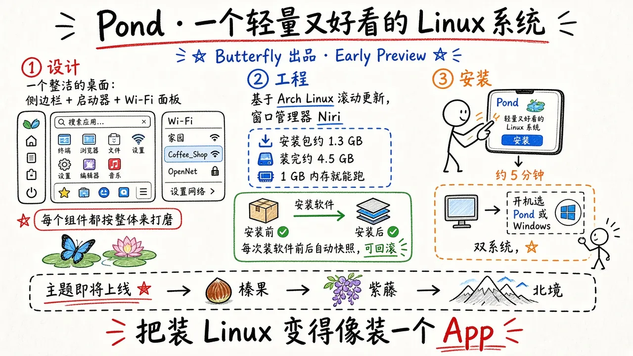 Pond：Butterfly 做的轻量、好看的 Linux 系统（Early Preview）