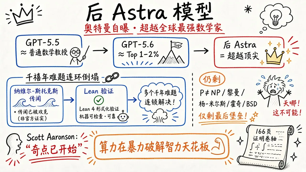 后Astra模型 · 超越全球最强数学家（新智元）