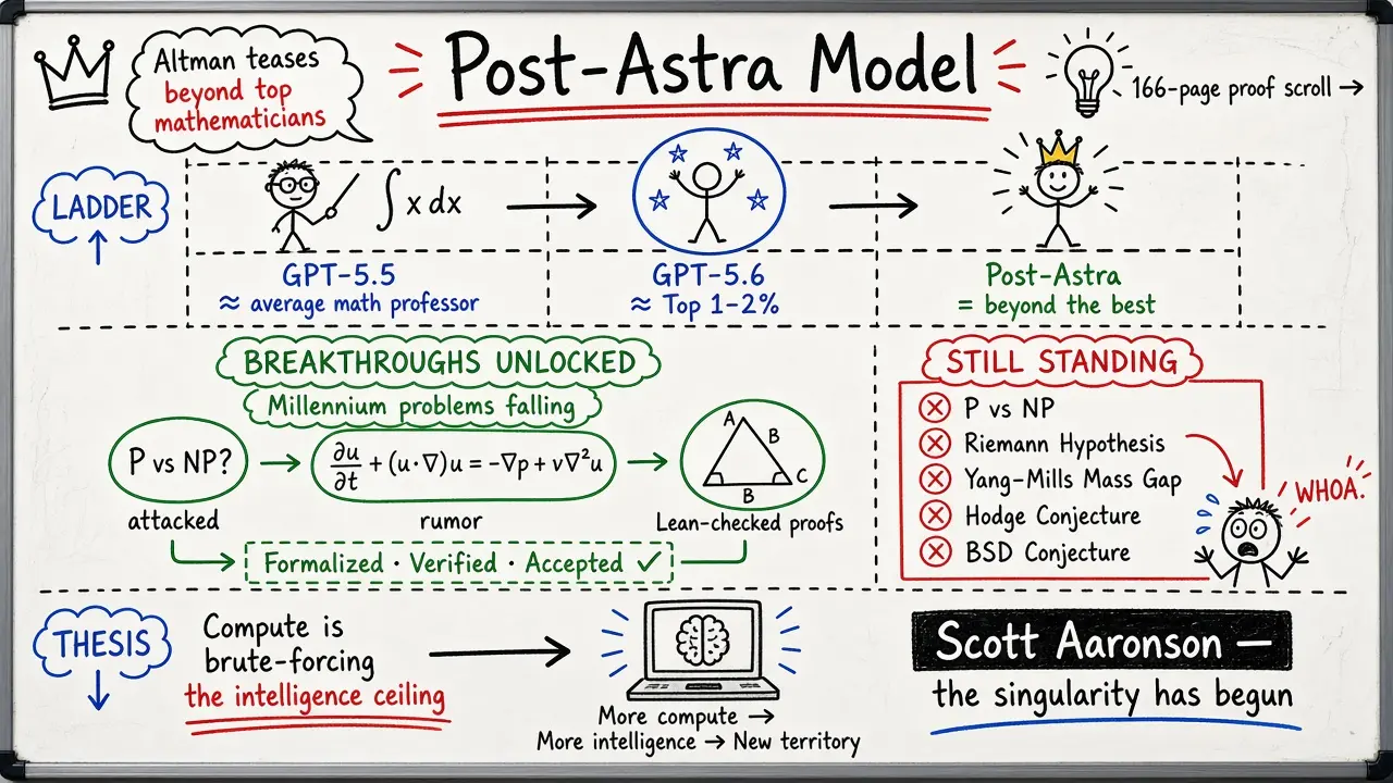 Post-Astra Model · Beyond the World's Top Mathematicians (Xinzhiyuan)