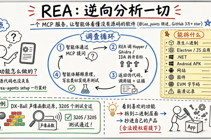 REA：一个 MCP 逆向分析一切，看到喜欢的功能就拆到二进制（@Lee_points）