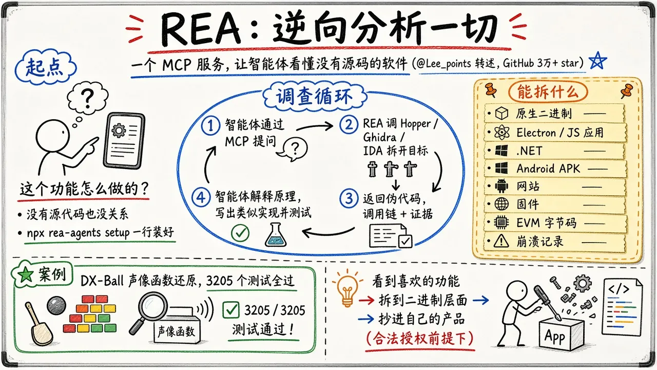REA：一个 MCP 逆向分析一切，看到喜欢的功能就拆到二进制（@Lee_points）