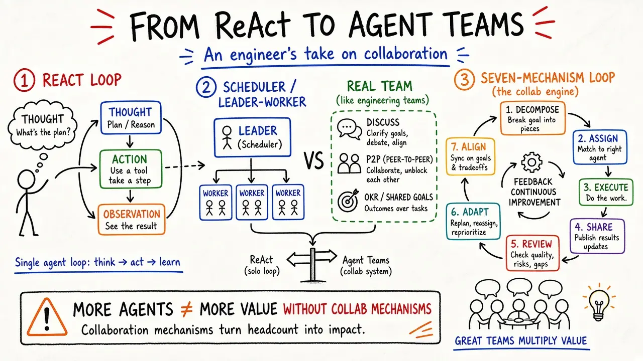 From ReAct to Agent Teams: An Engineer’s Take on Agent Collaboration