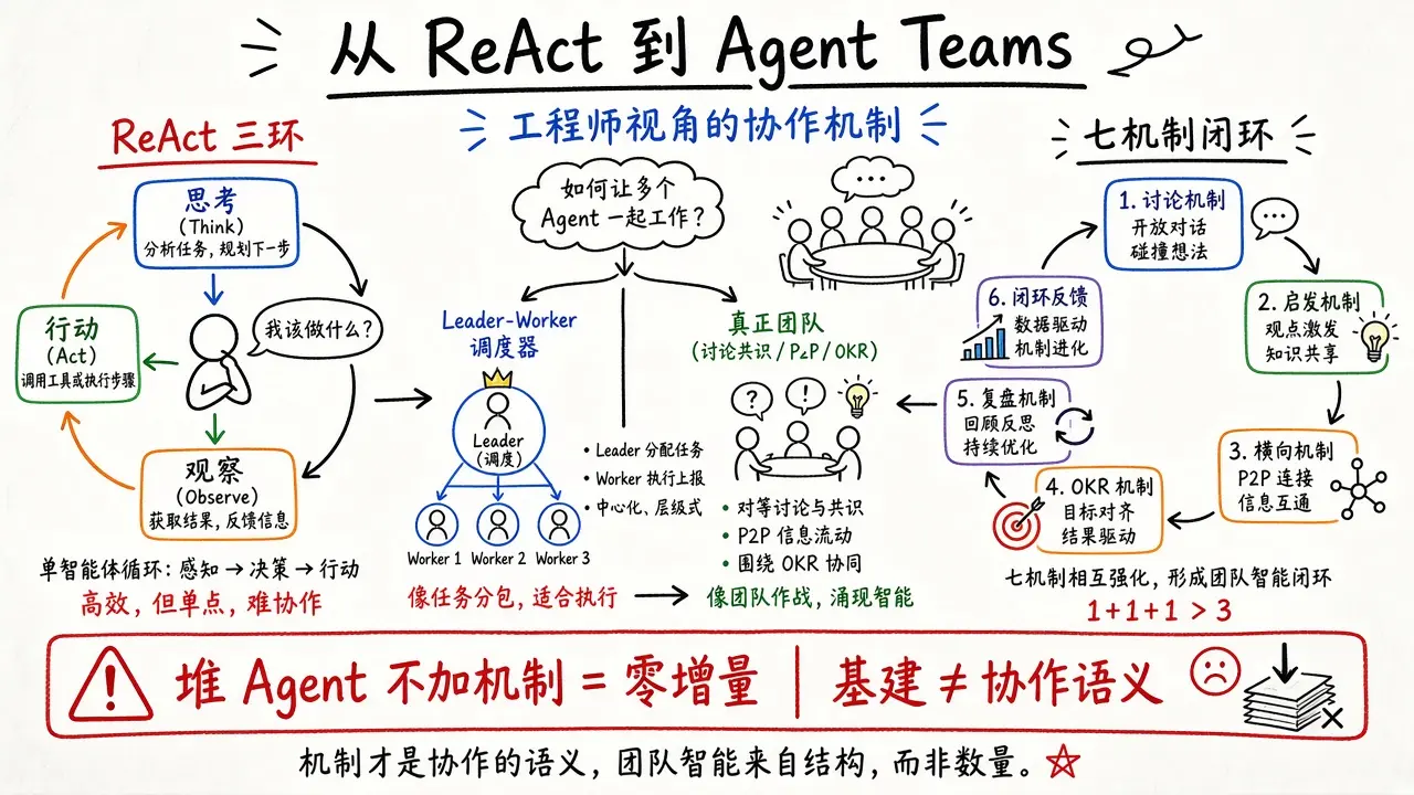 从 ReAct 到 Agent Teams：工程师视角的协作机制思考