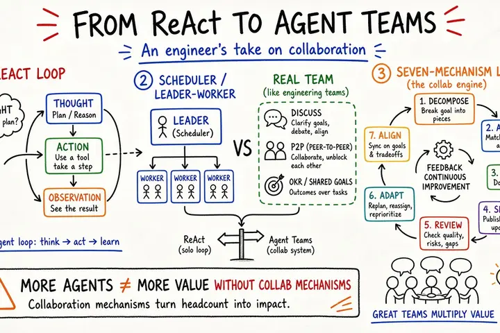 From ReAct to Agent Teams: An Engineer’s Take on Agent Collaboration