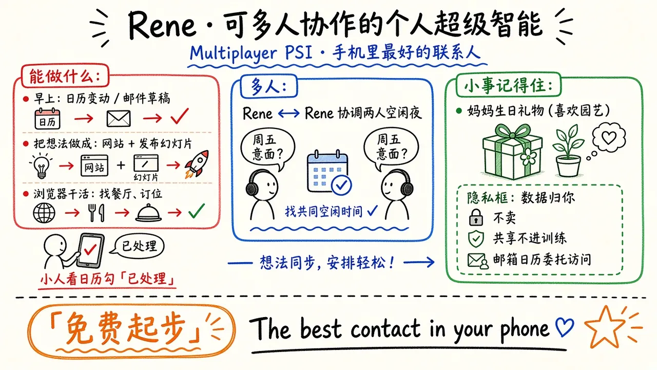 Rene · 可多人协作的个人超级智能