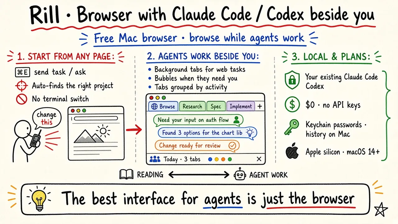 Rill · Claude Code / Codex 就在旁边的浏览器