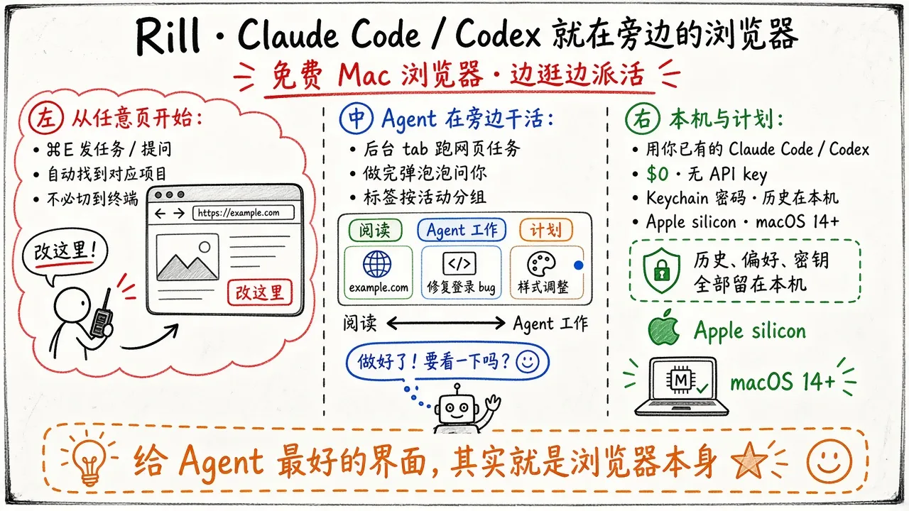 Rill · Claude Code / Codex 就在旁边的浏览器