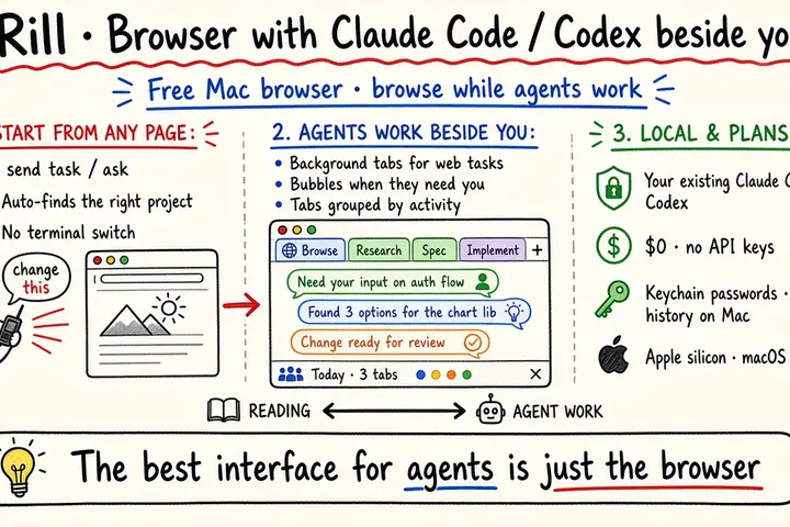 Rill · Claude Code / Codex 就在旁边的浏览器