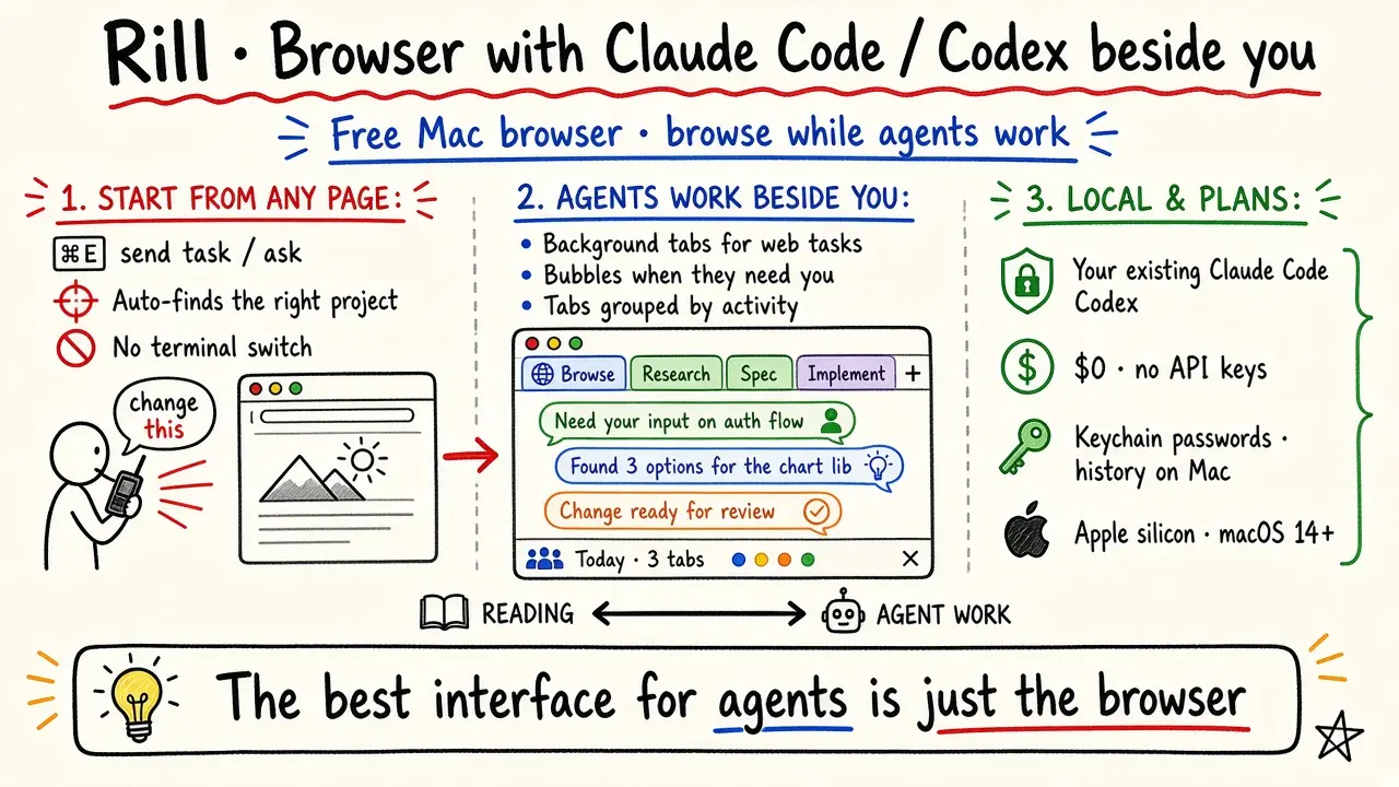 Rill · Claude Code / Codex 就在旁边的浏览器