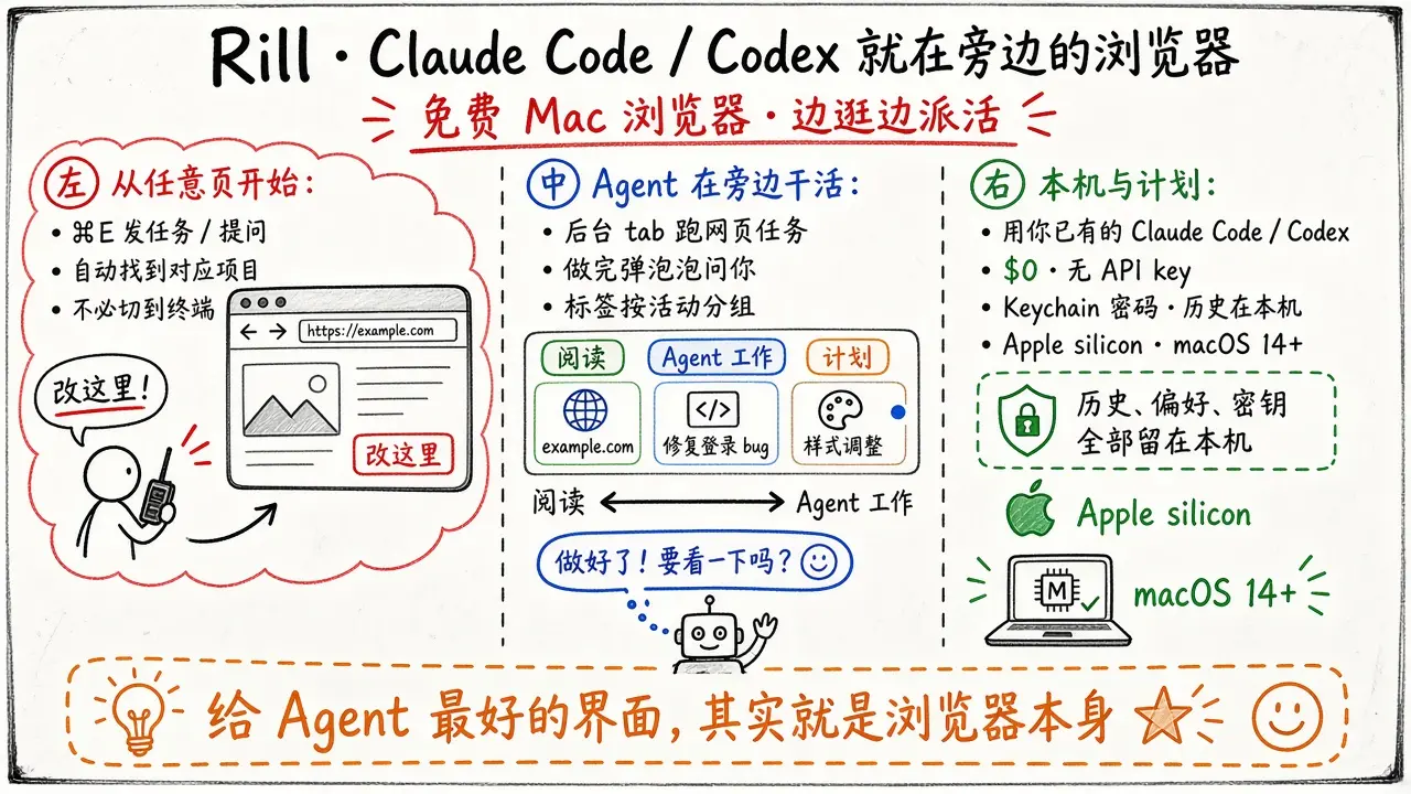Rill · Claude Code / Codex 就在旁边的浏览器