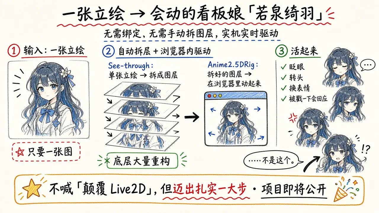 一张立绘实时驱动的看板娘「若泉绮羽」（@Hitomiiim）