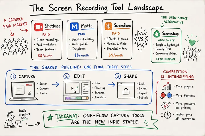 @dingyi · The Screen Recording Tool Landscape