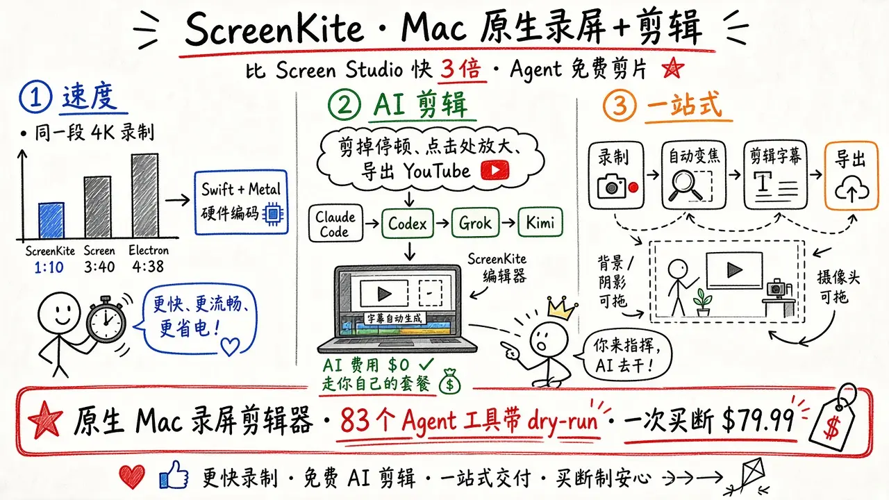 ScreenKite · Mac 原生录屏+剪辑（比 Screen Studio 快 3 倍）