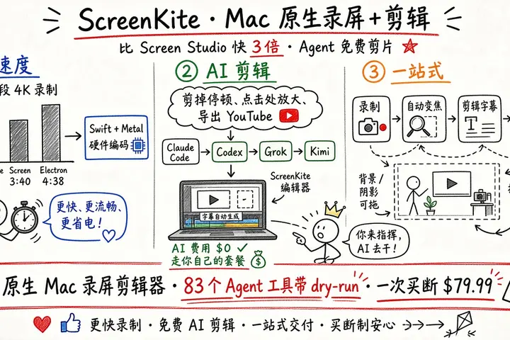 ScreenKite · Mac 原生录屏+剪辑（比 Screen Studio 快 3 倍）