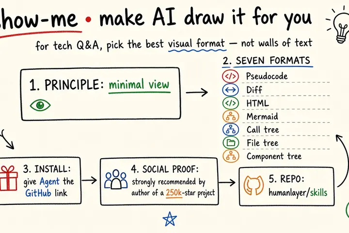 This Skill: Strongly Recommended by the Author of a 250k-Star Project (show-me)