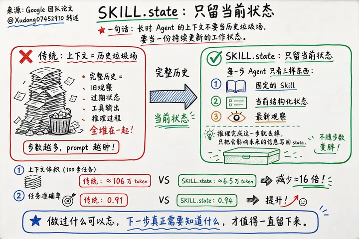 @Xudong07452910 · SKILL.state：只留当前状态
