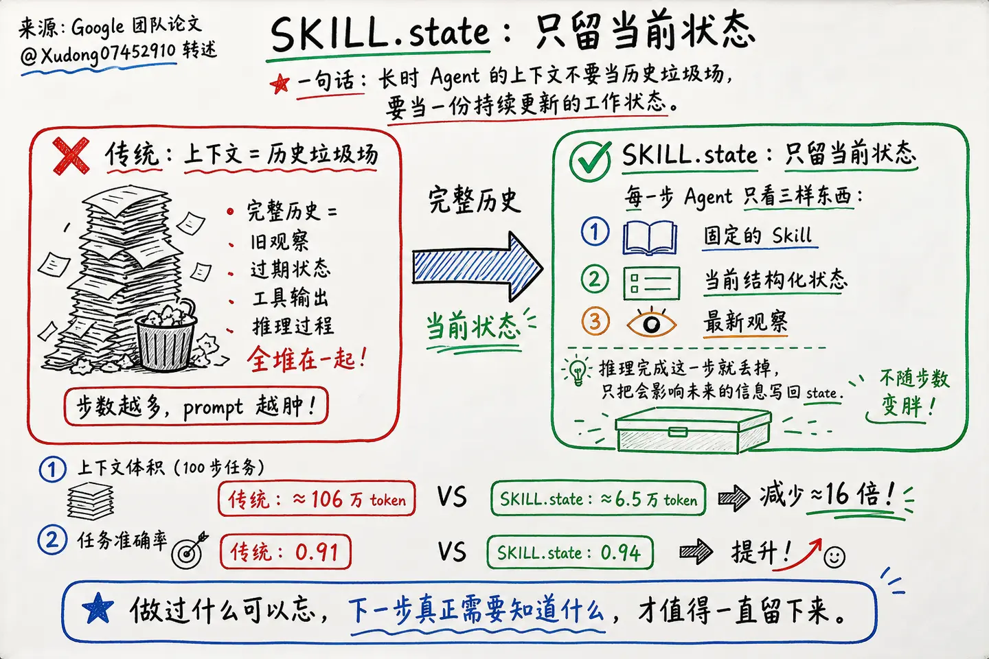@Xudong07452910 · SKILL.state：只留当前状态