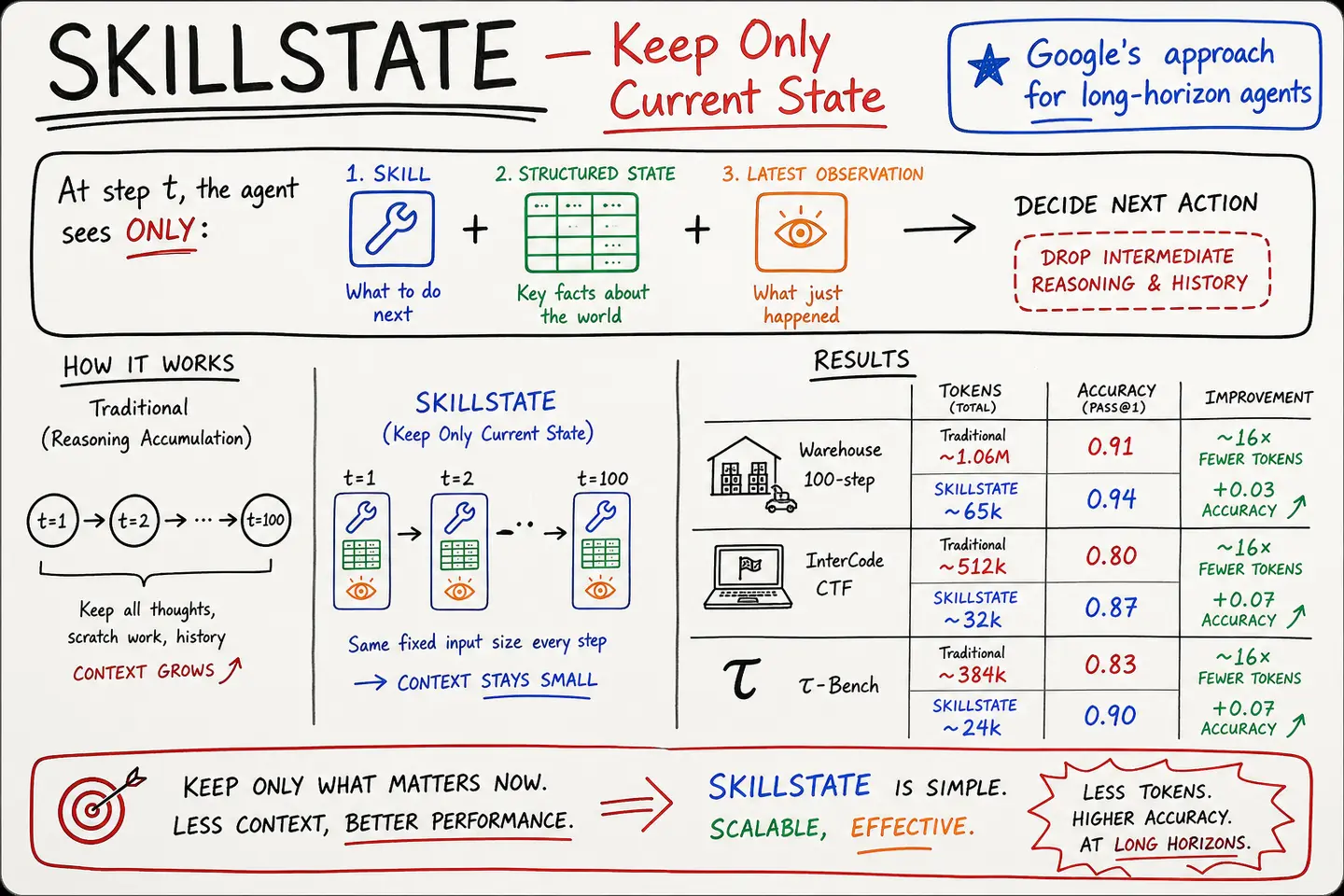 @Xudong07452910 · SKILLSTATE: Keep Only Current State