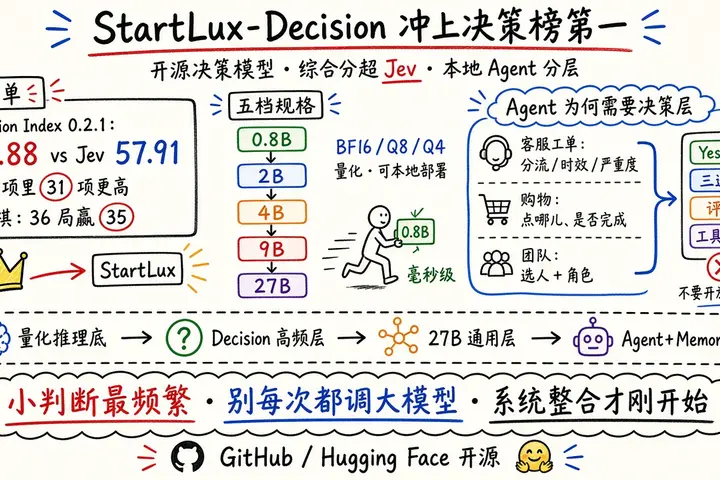 Jev被请下王座，StartLux中国开源决策模型冲上第一