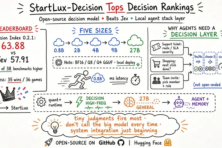 Jev被请下王座，StartLux中国开源决策模型冲上第一