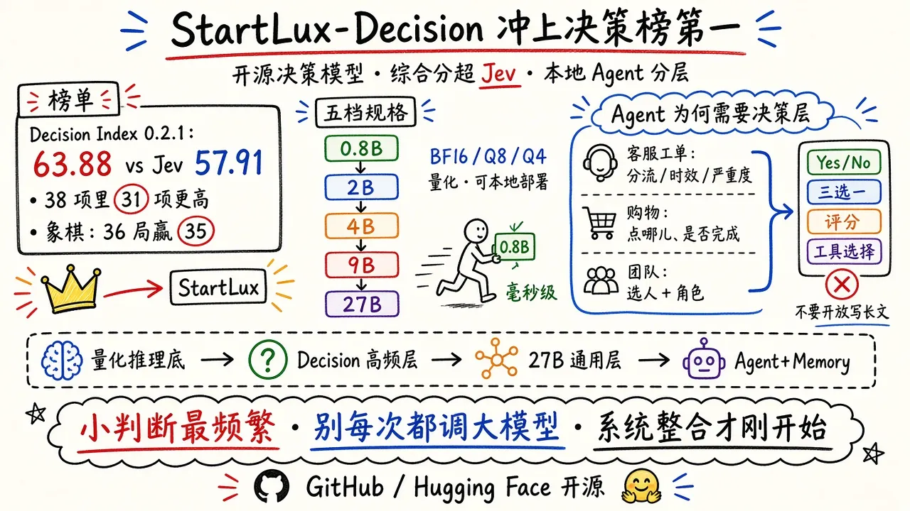 Jev被请下王座，StartLux中国开源决策模型冲上第一