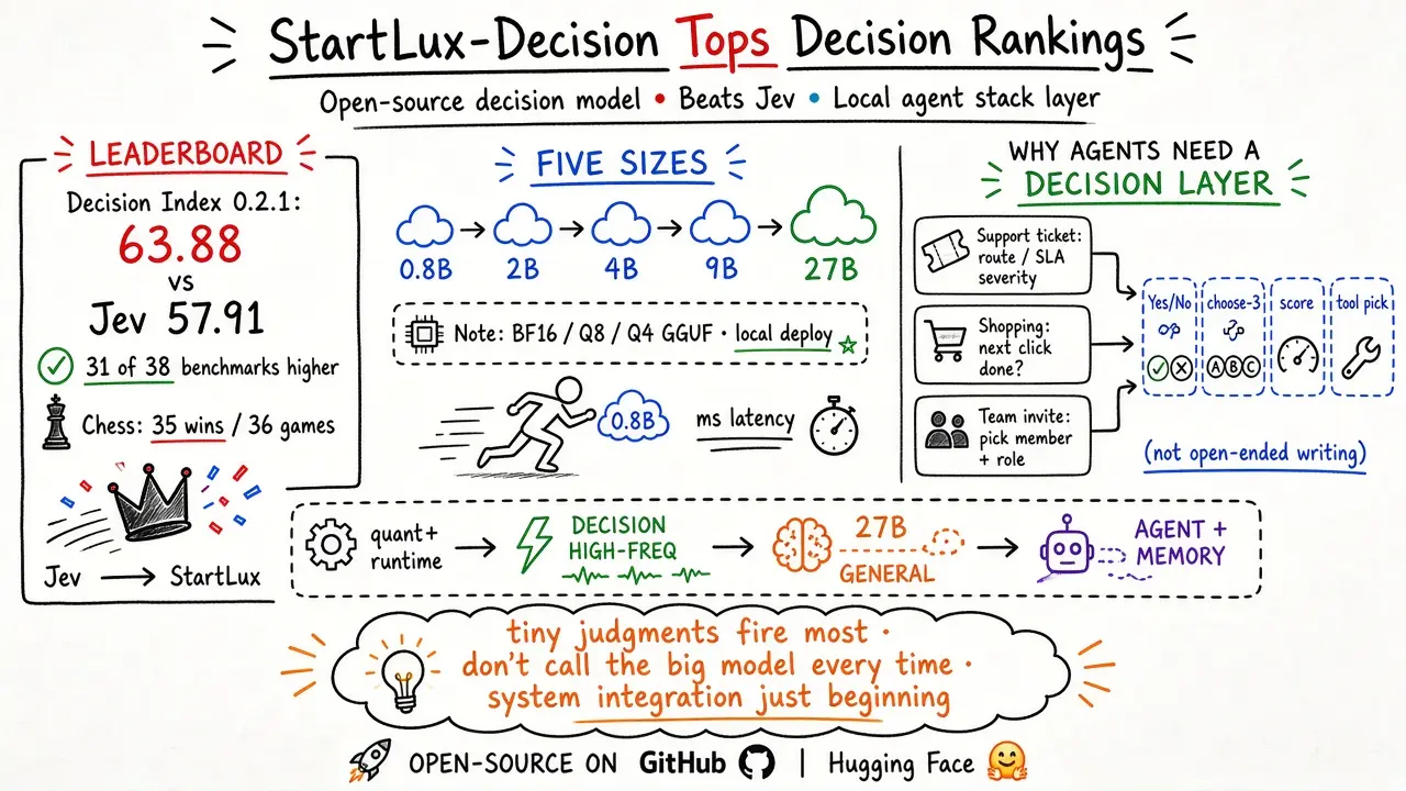 Jev被请下王座，StartLux中国开源决策模型冲上第一