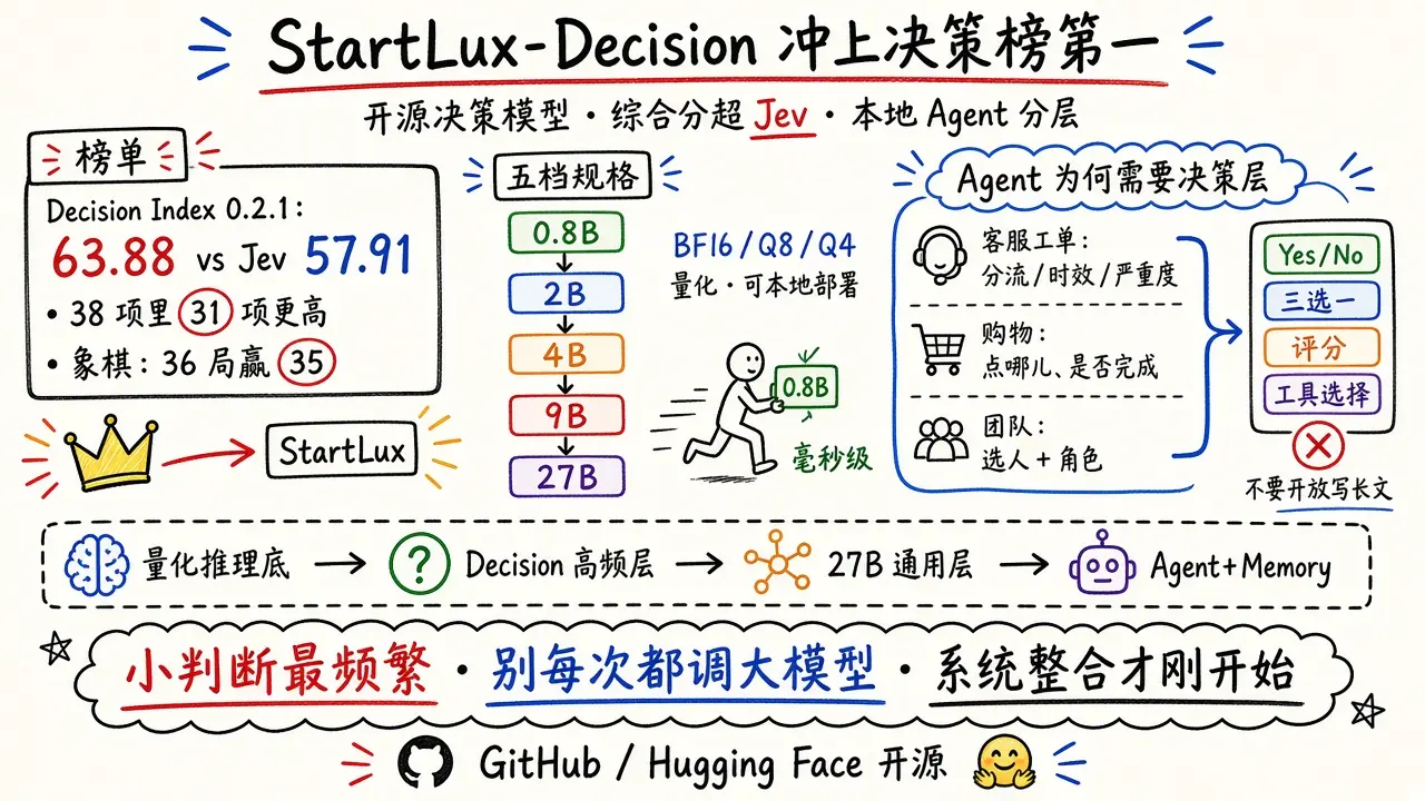 Jev被请下王座，StartLux中国开源决策模型冲上第一