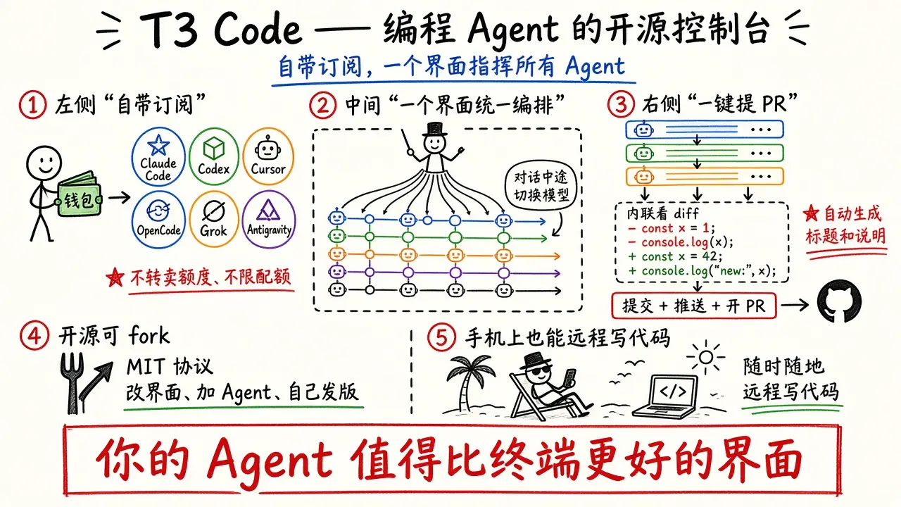 T3 Code · 编程 Agent 的开源控制台
