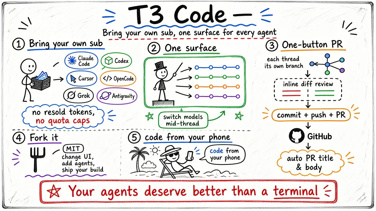 T3 Code · 编程 Agent 的开源控制台