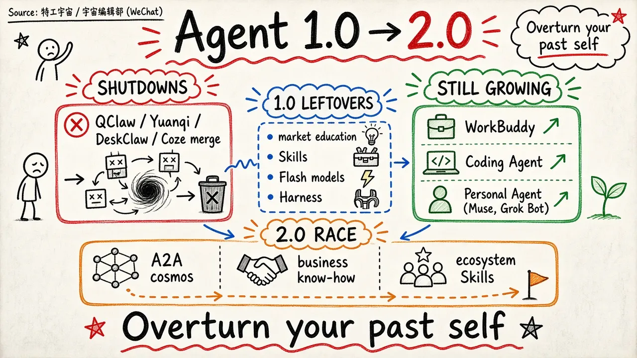 腾讯 QClaw、元器下架：Agent 1.0 落幕，Agent 2.0 时代到来