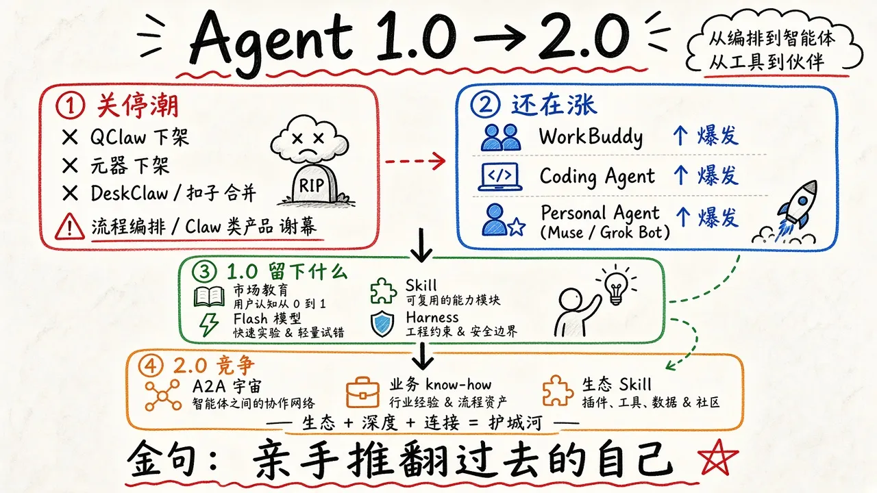 腾讯 QClaw、元器下架：Agent 1.0 落幕，Agent 2.0 时代到来