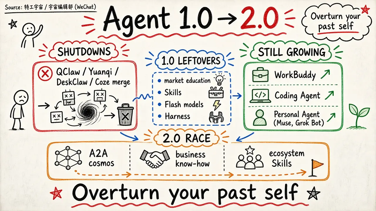 腾讯 QClaw、元器下架：Agent 1.0 落幕，Agent 2.0 时代到来
