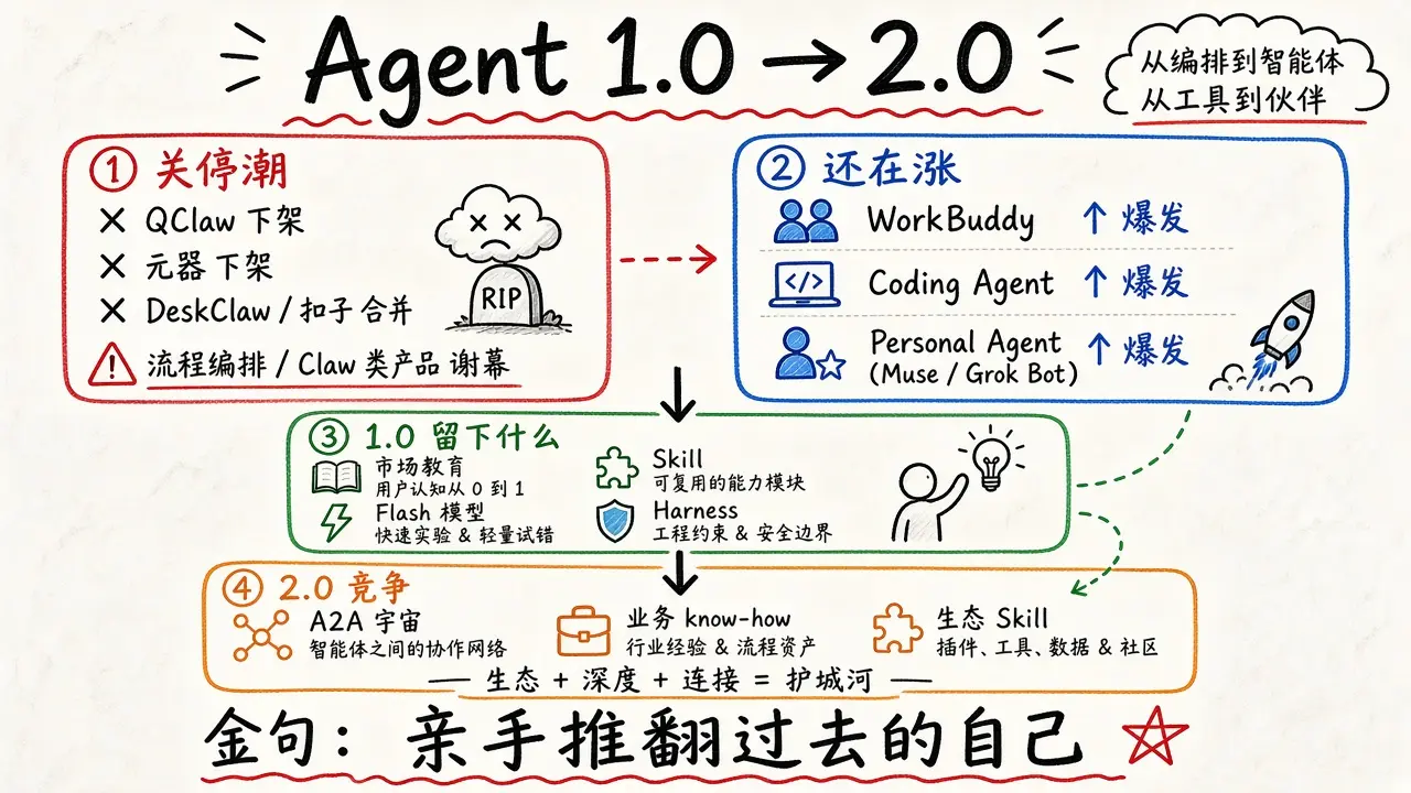 腾讯 QClaw、元器下架：Agent 1.0 落幕，Agent 2.0 时代到来