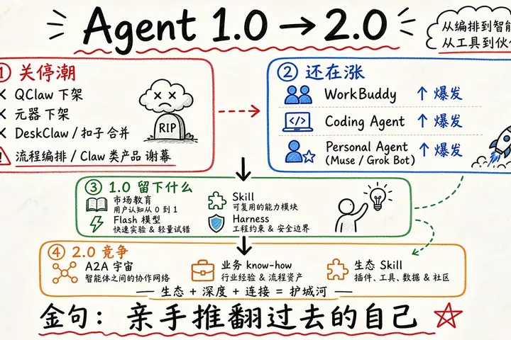 腾讯 QClaw、元器下架：Agent 1.0 落幕，Agent 2.0 时代到来