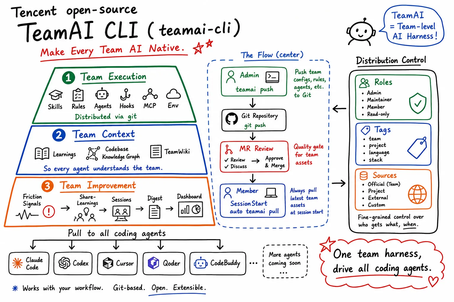 TeamAI CLI · 让每个团队都 AI Native