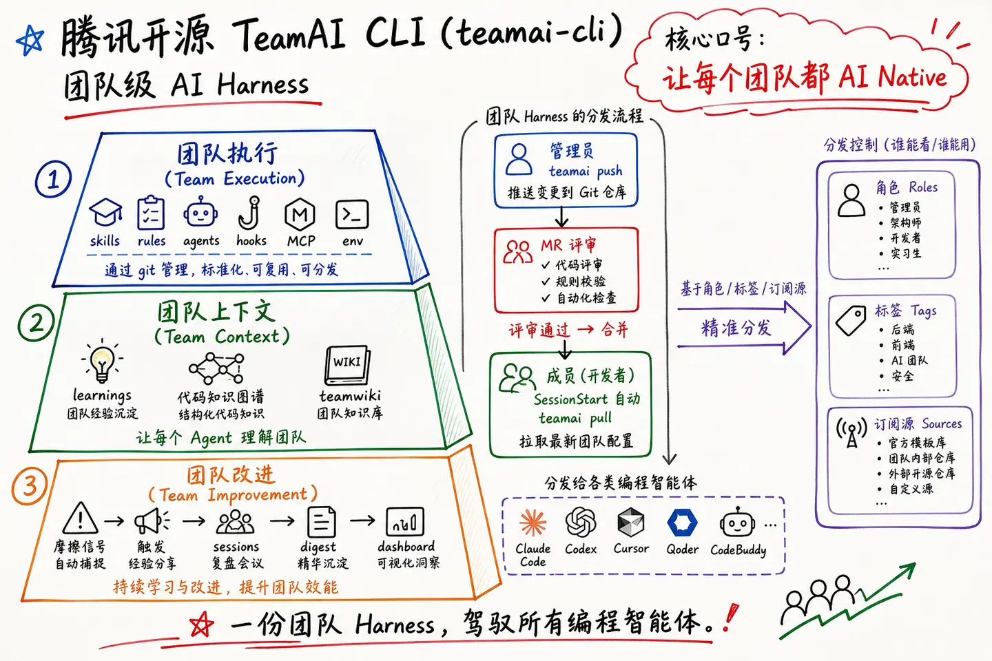 TeamAI CLI · 让每个团队都 AI Native