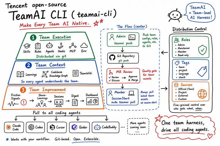 TeamAI CLI · 让每个团队都 AI Native