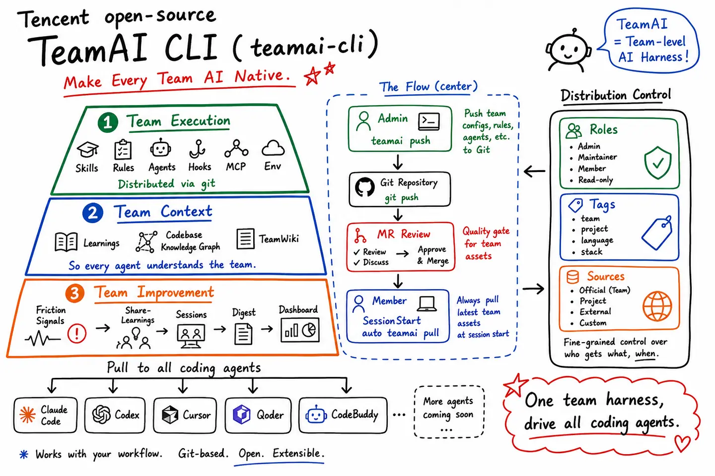 TeamAI CLI · 让每个团队都 AI Native