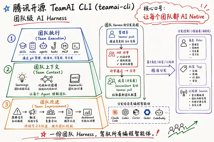 TeamAI CLI · 让每个团队都 AI Native