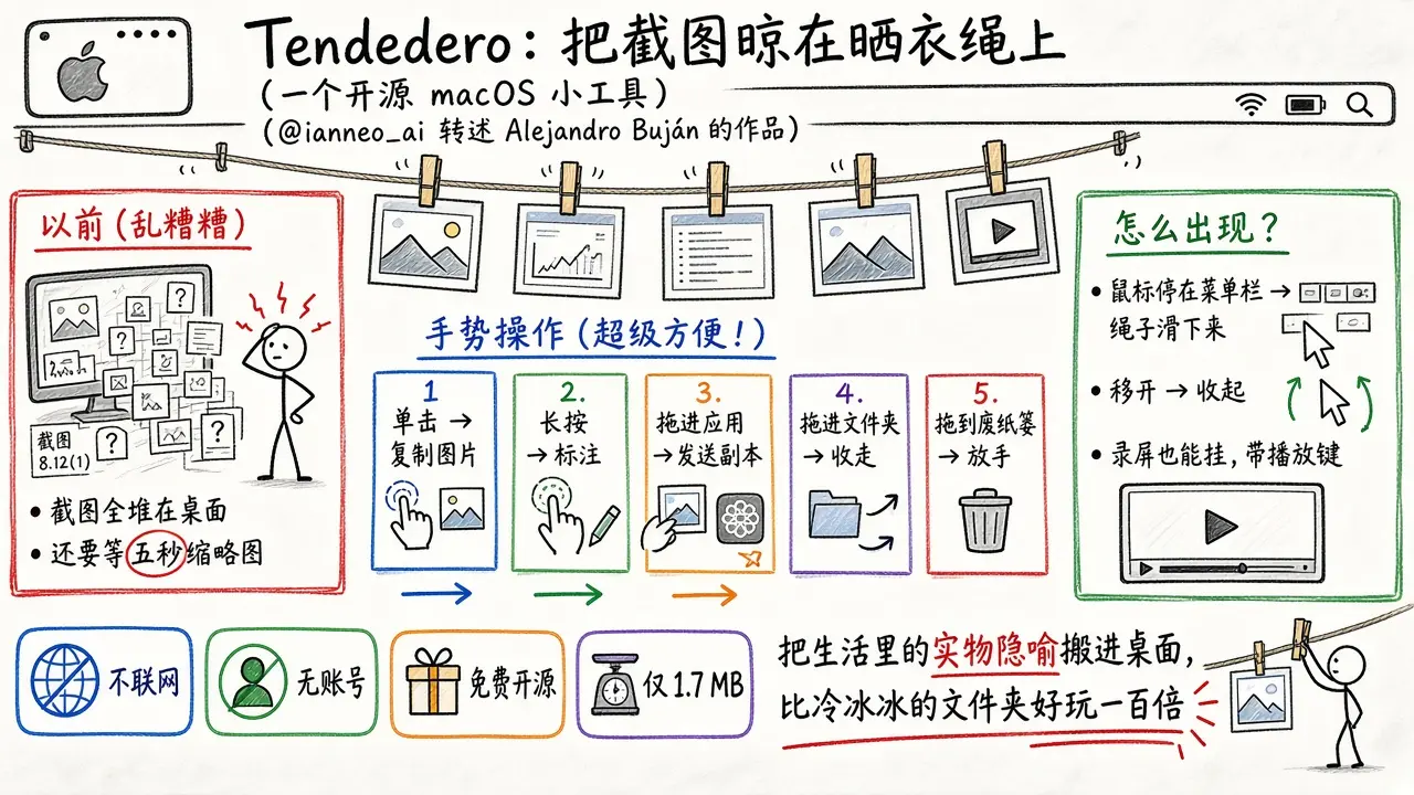 Tendedero：把 Mac 截图挂在菜单栏下的晒衣绳上（@ianneo_ai）