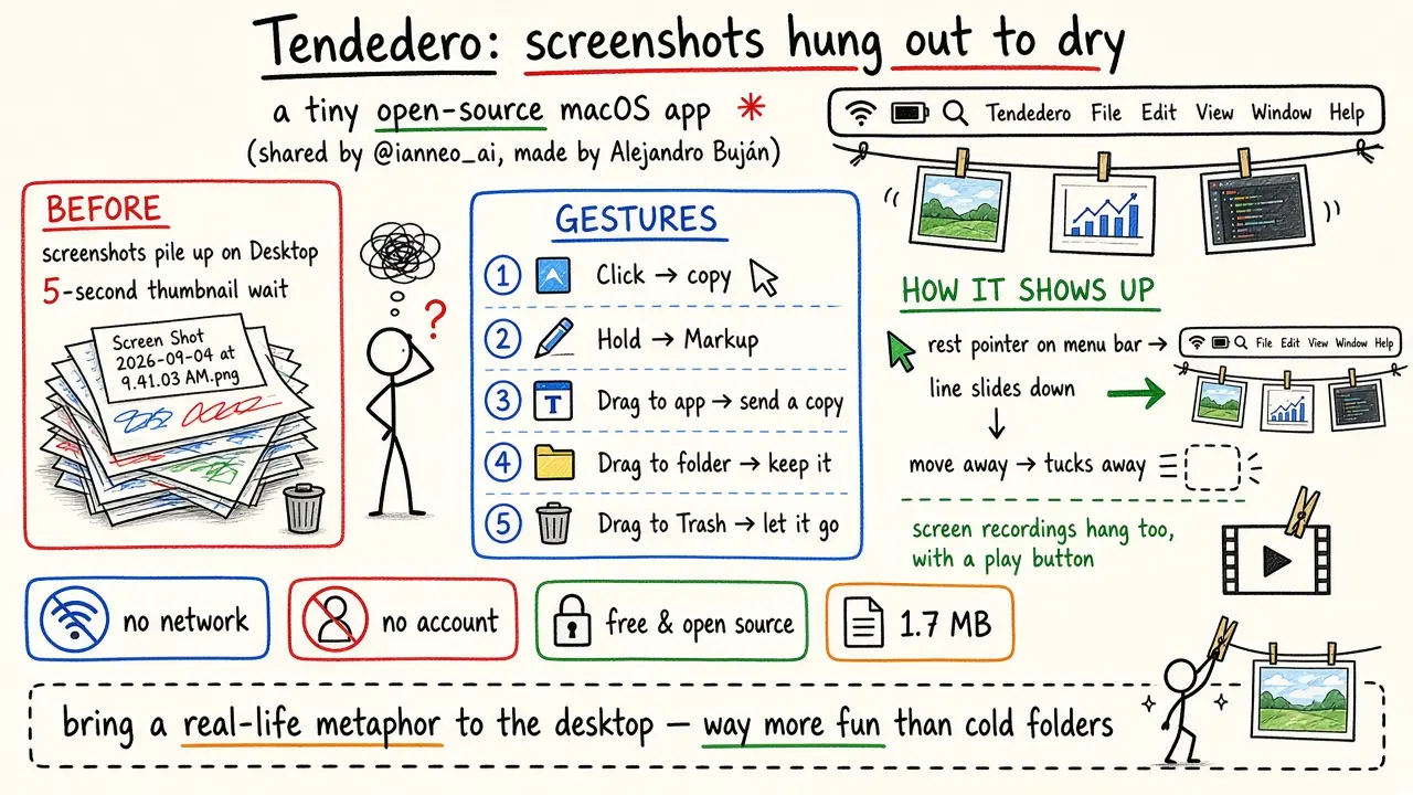 Tendedero：把 Mac 截图挂在菜单栏下的晒衣绳上（@ianneo_ai）
