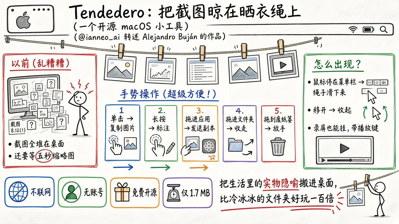 Tendedero：把 Mac 截图挂在菜单栏下的晒衣绳上（@ianneo_ai）