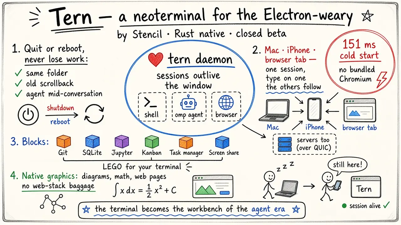 Tern · Stencil 的 Rust 原生「新终端」：会话活过窗口，Mac / iPhone / 浏览器实时同步