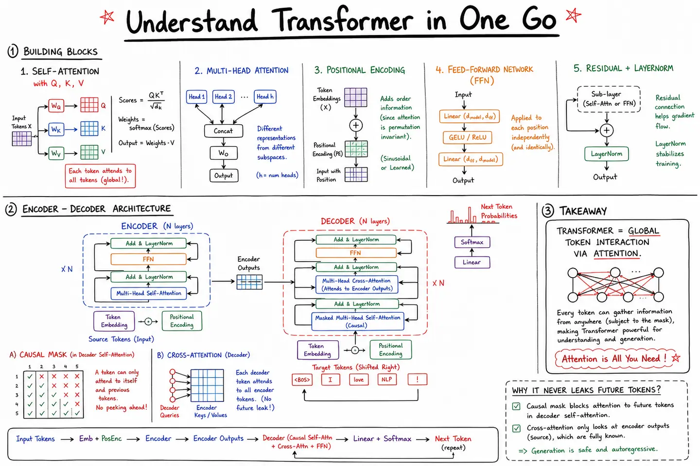 @xuanyuanzhifeng · Understand Transformer in One Go