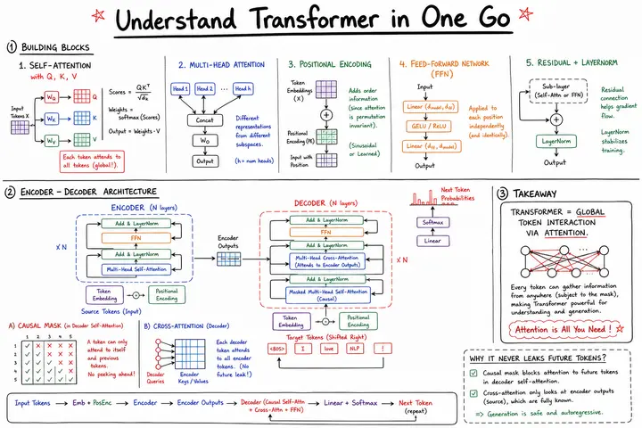 @xuanyuanzhifeng · Understand Transformer in One Go