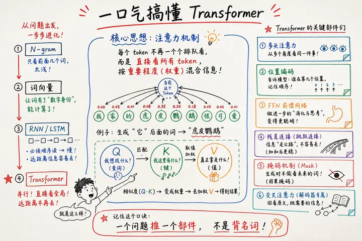 @xuanyuanzhifeng · 一口气搞懂 Transformer