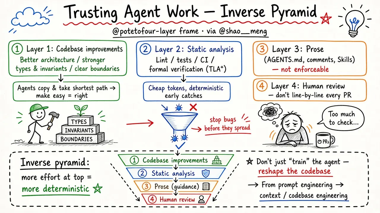 Trusting Agent Work: @poteto Inverse Pyramid (@shao__meng)